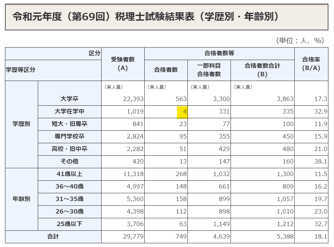 税理士 難易 度